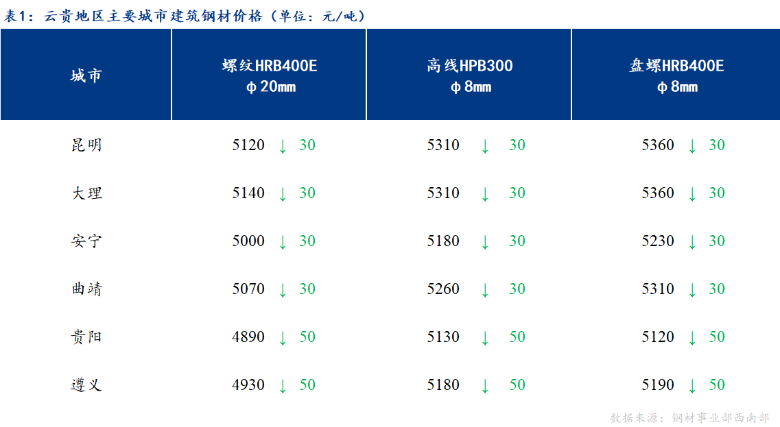 <a href='https://www.mysteel.com/' target='_blank' style='color:#3861ab'>Mysteel</a>日报：成交不畅 云贵市场建筑钢材价格弱势运行