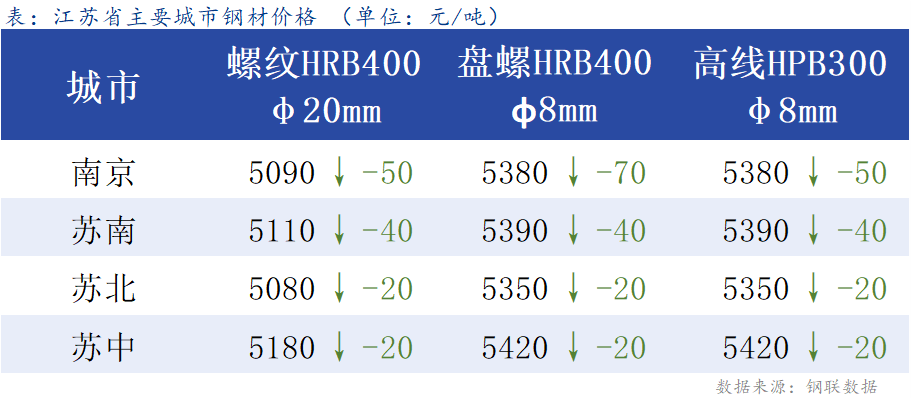 <a href='https://www.mysteel.com/' target='_blank' style='color:#3861ab'>Mysteel</a>日报：江苏<a href='https://jiancai.mysteel.com/' target='_blank' style='color:#3861ab'>建筑钢材</a>价格延续弱势 成交不佳