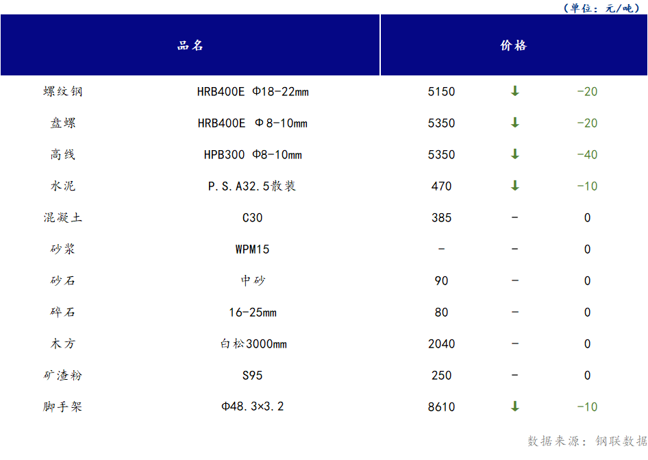 <a href='https://www.mysteel.com/' target='_blank' style='color:#3861ab'>Mysteel</a>日报：山西<a href='https://www.100njz.com/' target='_blank' style='color:#3861ab'>建筑材料</a>部分市场价格下跌运行，市场交投氛围偏淡