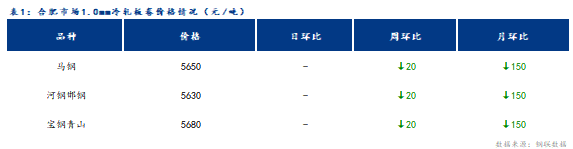 <a href='https://m.mysteel.com/' target='_blank' style='color:#3861ab'>Mysteel</a>日报：合肥冷轧及镀锌板卷价格持稳运行