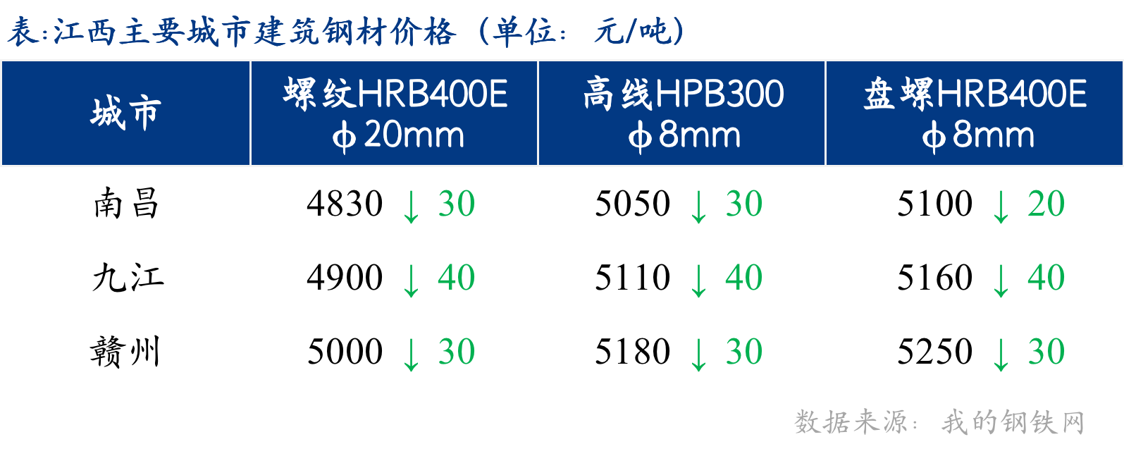 <a href='https://www.mysteel.com/' target='_blank' style='color:#3861ab'>Mysteel</a>日报：江西建筑钢材价格小幅走低 市场交投氛围偏弱