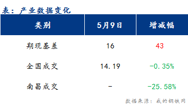 <a href='https://m.mysteel.com/' target='_blank' style='color:#3861ab'>Mysteel</a>早报：江西<a href='https://m.mysteel.com/market/p-968-----010101-0--------1.html' target='_blank' style='color:#3861ab'>建筑钢材</a>价格或继续震荡偏弱运行