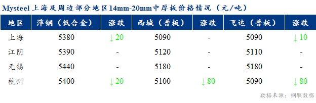 <a href='https://www.mysteel.com/' target='_blank' style='color:#3861ab'>Mysteel</a>早报：上海市场<a href='http://zhongban.mysteel.com/' target='_blank' style='color:#3861ab'>中厚板价格</a>预计弱稳运行