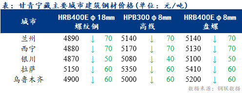 <a href='https://m.mysteel.com/' target='_blank' style='color:#3861ab'>Mysteel</a>日报：甘青宁藏<a href='https://m.mysteel.com/market/p-968-----010101-0--------1.html' target='_blank' style='color:#3861ab'>建筑钢材</a>价格弱势下跌 市场价格混乱