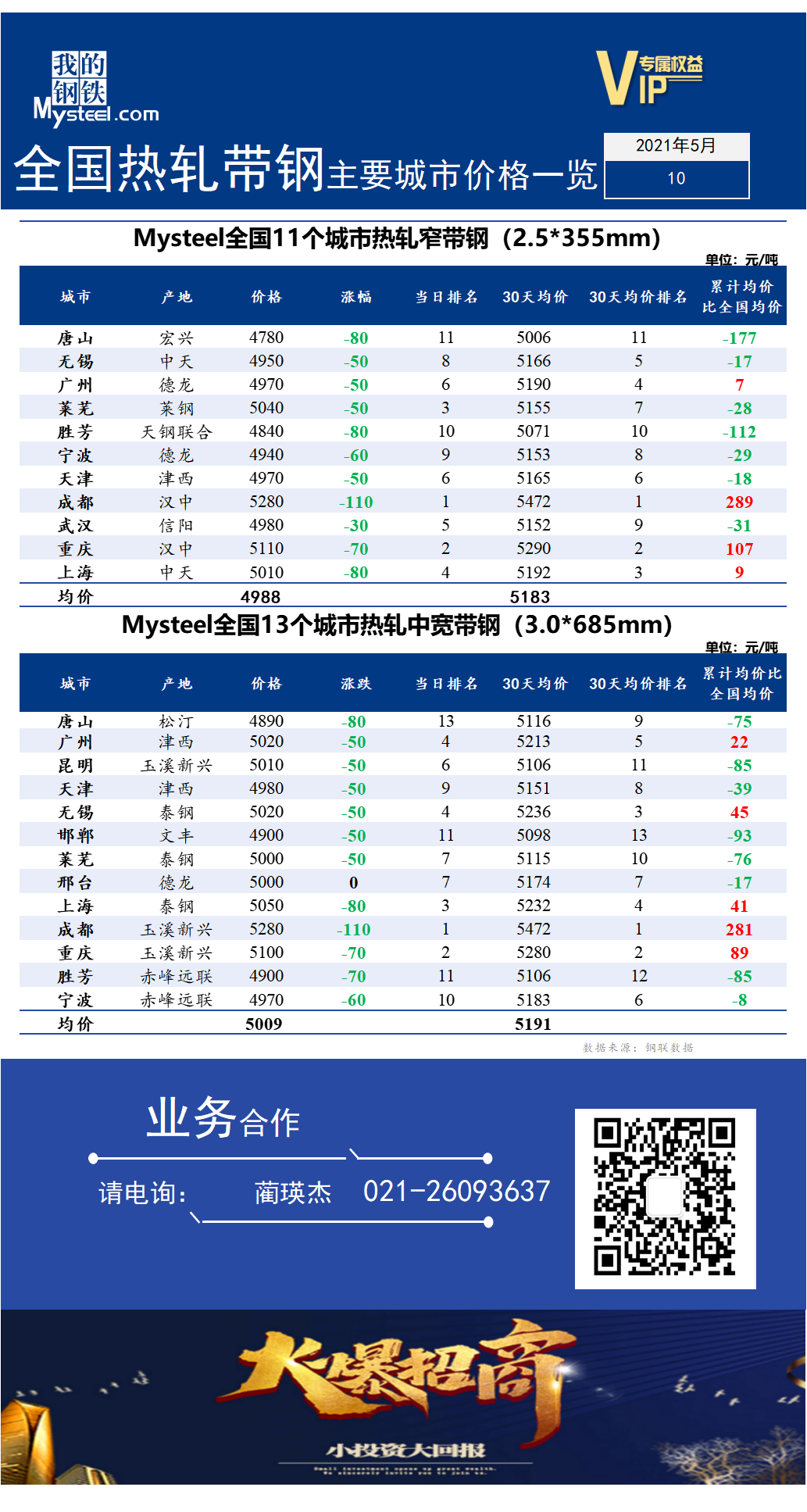 <a href='https://m.mysteel.com/' target='_blank' style='color:#3861ab'>Mysteel</a>快讯：全国<a href='https://m.mysteel.com/market/p-968-----010103-0--------1.html' target='_blank' style='color:#3861ab'>热轧</a><a href='https://m.mysteel.com/market/p-968-----010108-0--------1.html' target='_blank' style='color:#3861ab'>带钢</a>主要城市价格一览（2022年5月10日）