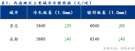 <a href='https://www.mysteel.com/' target='_blank' style='color:#3861ab'>Mysteel</a>日报：西南冷轧及镀锌市场成交表现不佳