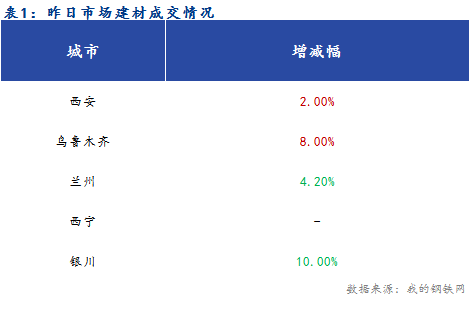 <a href='https://www.mysteel.com/' target='_blank' style='color:#3861ab'>Mysteel</a>早报：西北建筑钢材早盘价格预计震荡偏弱运行