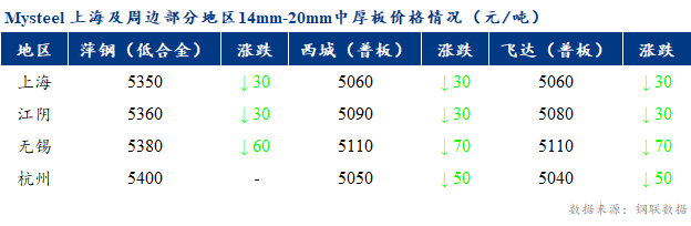 <a href='https://www.mysteel.com/' target='_blank' style='color:#3861ab'>Mysteel</a>早报：上海市场<a href='http://zhongban.mysteel.com/' target='_blank' style='color:#3861ab'>中厚板价格</a>预计窄幅调整