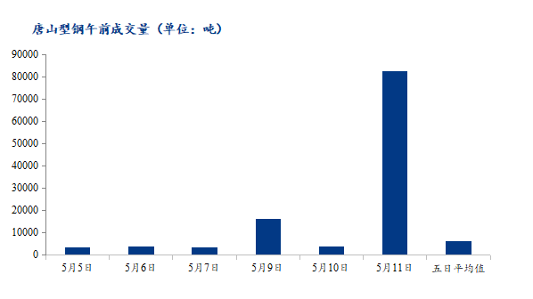 <a href='https://m.mysteel.com/' target='_blank' style='color:#3861ab'>Mysteel</a>数据：唐山调坯型钢成交量较上一交易日早盘增1976%（5月11日10：30）