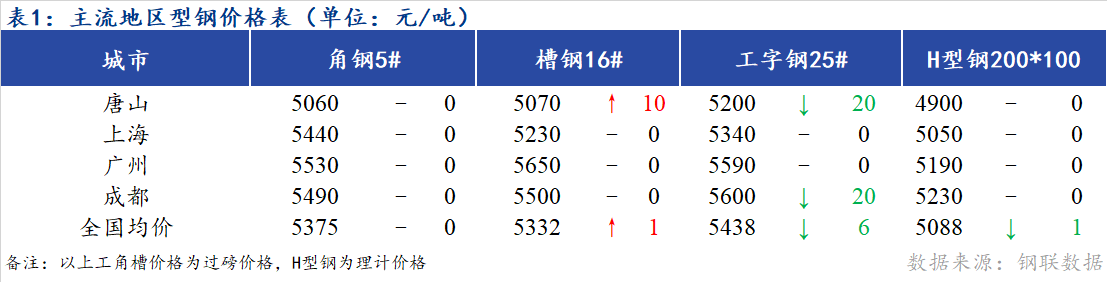 <a href='https://www.mysteel.com/' target='_blank' style='color:#3861ab'>Mysteel</a>日报：全国型钢主流价格盘整运行 成交情况一般