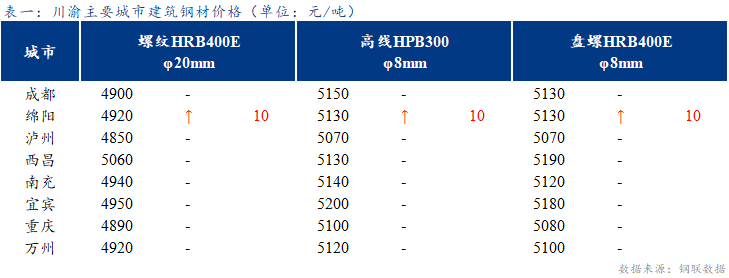  <a href='https://www.mysteel.com/' target='_blank' style='color:#3861ab'>Mysteel</a>日报：期螺震荡趋弱 川渝建筑钢材价格以稳为主