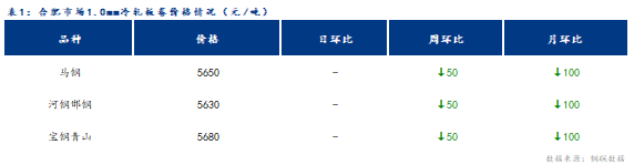 <a href='https://m.mysteel.com/' target='_blank' style='color:#3861ab'>Mysteel</a>日报：合肥冷轧及镀锌板卷价格以稳为主