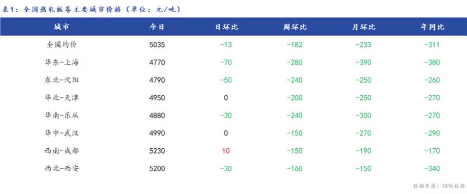 <a href='https://www.mysteel.com/' target='_blank' style='color:#3861ab'>Mysteel</a>日报：全国<a href='https://rezha.mysteel.com/' target='_blank' style='color:#3861ab'>热轧板卷价格</a>先稳后跌，市场成交较弱