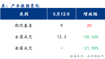 <a href='https://www.mysteel.com/' target='_blank' style='color:#3861ab'>Mysteel</a>早报：江西<a href='https://jiancai.mysteel.com/' target='_blank' style='color:#3861ab'>建筑钢材</a>市场价格或震荡偏弱运行