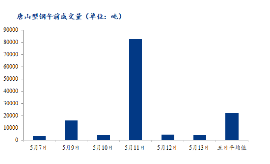 <a href='https://m.mysteel.com/' target='_blank' style='color:#3861ab'>Mysteel</a>数据：唐山调坯型钢成交量较上一交易日早盘减2%（5月13日10：30）