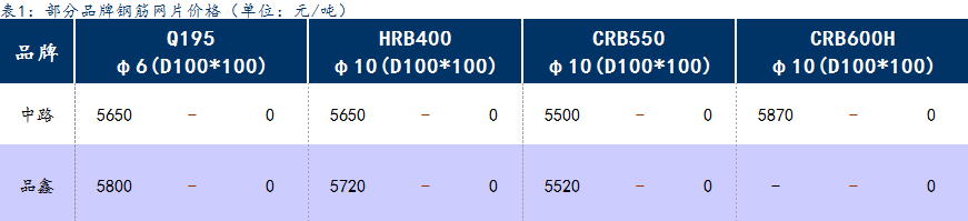 <a href='https://m.mysteel.com/' target='_blank' style='color:#3861ab'>Mysteel</a>日报：上海钢筋网片价格小幅下跌