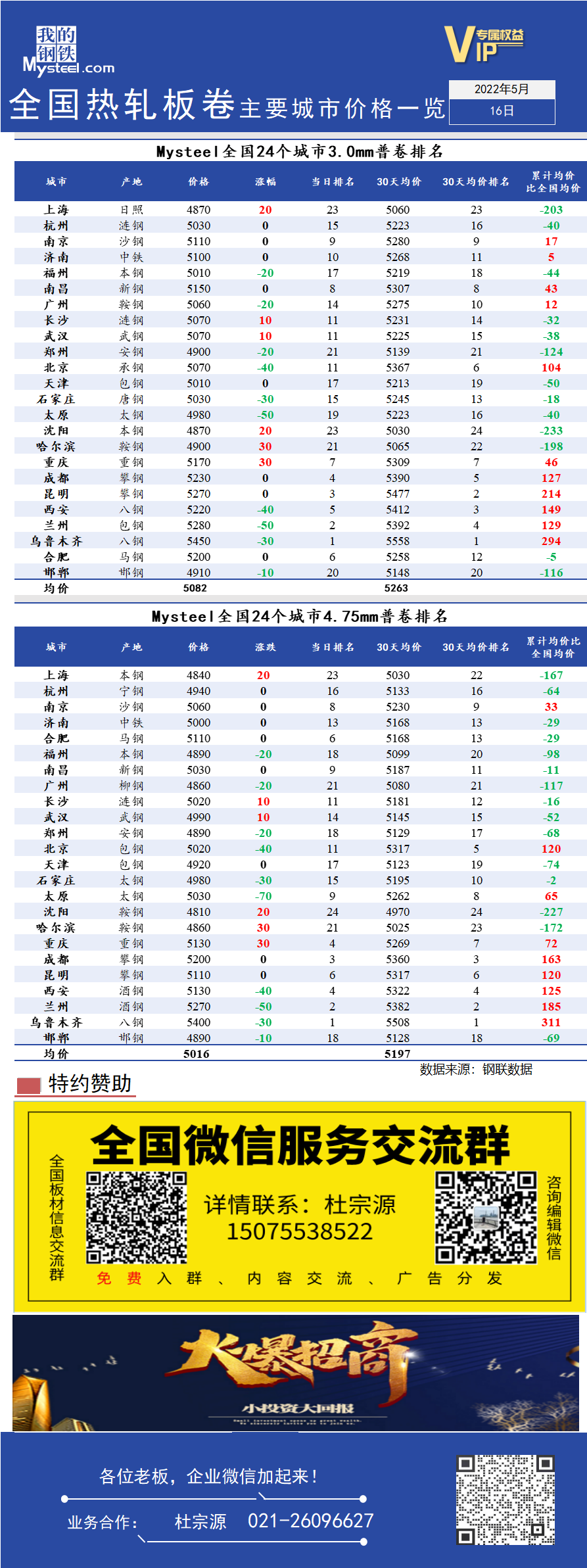 <a href='https://www.mysteel.com/' target='_blank' style='color:#3861ab'>Mysteel</a>快讯：全国<a href='https://rezha.mysteel.com/' target='_blank' style='color:#3861ab'>热轧</a>板卷主要城市价格一览（5月16日）