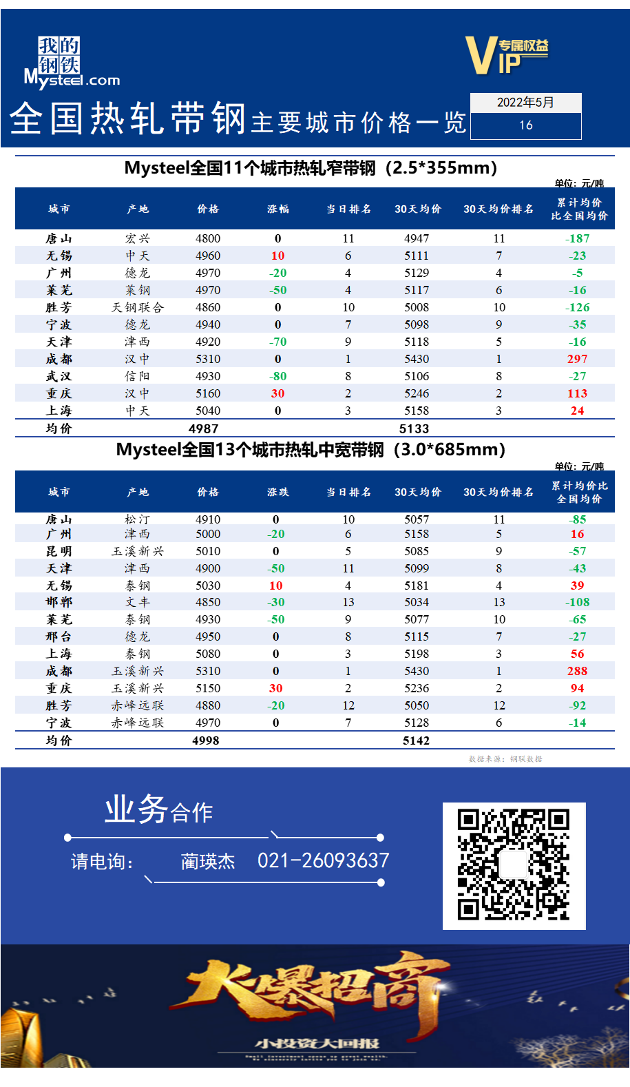  	<a href='https://m.mysteel.com/' target='_blank' style='color:#3861ab'>Mysteel</a>快讯：全国<a href='https://m.mysteel.com/market/p-968-----010103-0--------1.html' target='_blank' style='color:#3861ab'>热轧</a><a href='https://m.mysteel.com/market/p-968-----010108-0--------1.html' target='_blank' style='color:#3861ab'>带钢</a>主要城市价格一览（2022年5月16日）