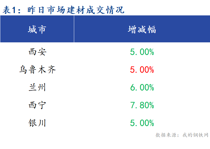 <a href='https://www.mysteel.com/' target='_blank' style='color:#3861ab'>Mysteel</a>早报：西北建筑钢材早盘价格预计稳中偏弱运行