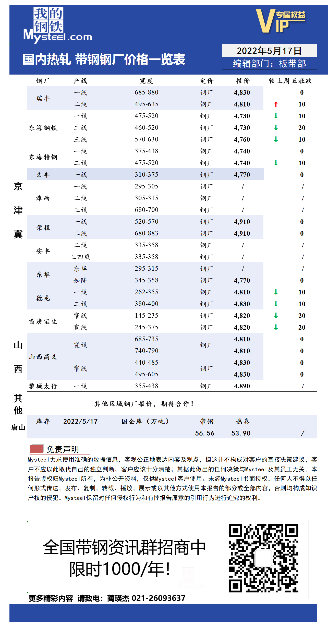 5月17日国内主流<a href='https://m.mysteel.com/market/p-968-----010103-0--------1.html' target='_blank' style='color:#3861ab'>热轧</a><a href='https://m.mysteel.com/market/p-968-----010108-0--------1.html' target='_blank' style='color:#3861ab'>带钢</a>厂价格调整情况