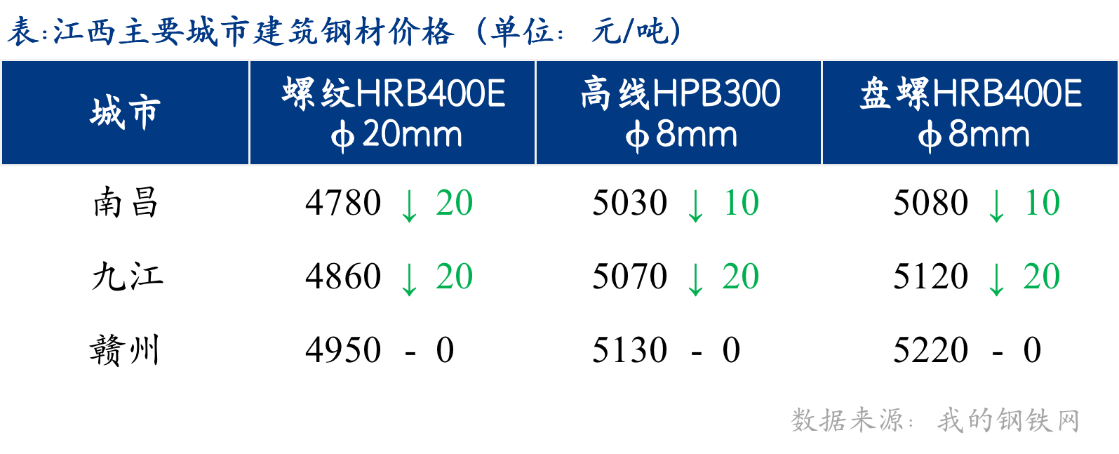 <a href='https://www.mysteel.com/' target='_blank' style='color:#3861ab'>Mysteel</a>日报：江西建筑钢材价格偏弱运行 成交清淡