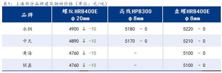 <a href='https://www.mysteel.com/' target='_blank' style='color:#3861ab'>Mysteel</a>日报：上海建筑钢材价格窄幅震荡 观望情绪未有明显改观