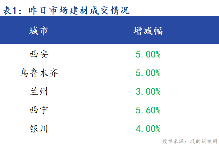 <a href='https://www.mysteel.com/' target='_blank' style='color:#3861ab'>Mysteel</a>早报：西北建筑钢材早盘价格预计稳中趋弱运行