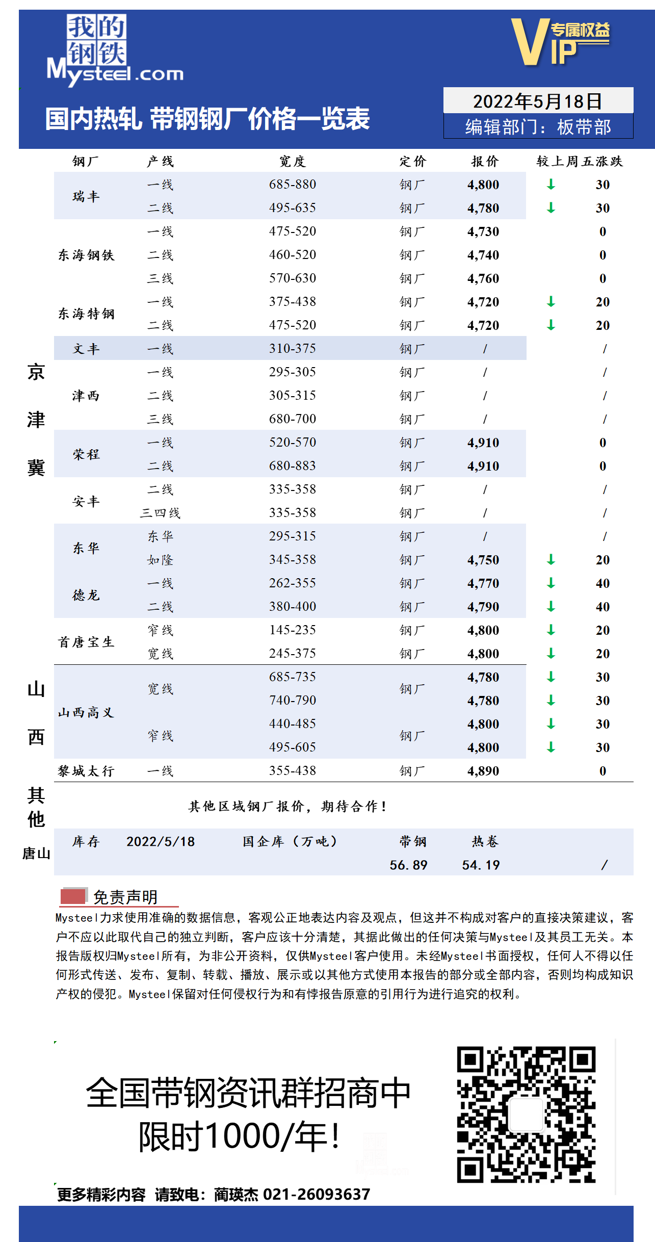 5月18日国内主流<a href='https://m.mysteel.com/market/p-968-----010103-0--------1.html' target='_blank' style='color:#3861ab'>热轧</a><a href='https://m.mysteel.com/market/p-968-----010108-0--------1.html' target='_blank' style='color:#3861ab'>带钢</a>厂价格调整情况