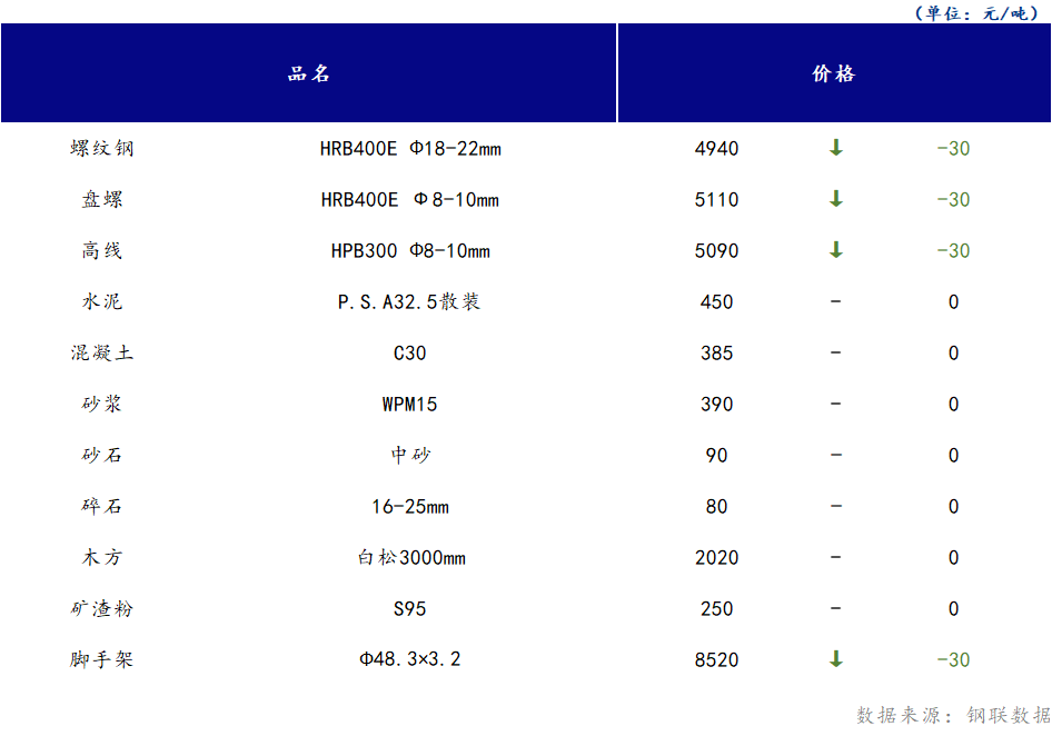 <a href='https://m.mysteel.com/' target='_blank' style='color:#3861ab'>Mysteel</a>日报：山西<a href='https://m.100njz.com/' target='_blank' style='color:#3861ab'>建筑材料</a>部分市场价格持续偏弱调整，需求端未有改善