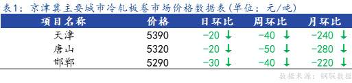 <a href='https://www.mysteel.com/' target='_blank' style='color:#3861ab'>Mysteel</a>日报：京津冀冷轧板卷价格较节前上涨