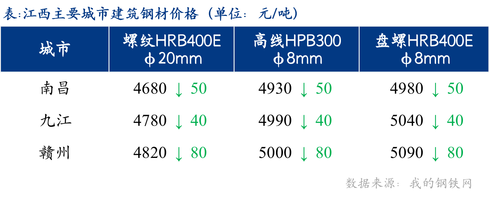 <a href='https://www.mysteel.com/' target='_blank' style='color:#3861ab'>Mysteel</a>日报：江西建筑钢材价格价格低位反弹 成交维持低迷