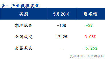 <a href='https://www.mysteel.com/' target='_blank' style='color:#3861ab'>Mysteel</a>早报：江西<a href='https://jiancai.mysteel.com/' target='_blank' style='color:#3861ab'>建筑钢材</a>市场价格或维持震荡运行