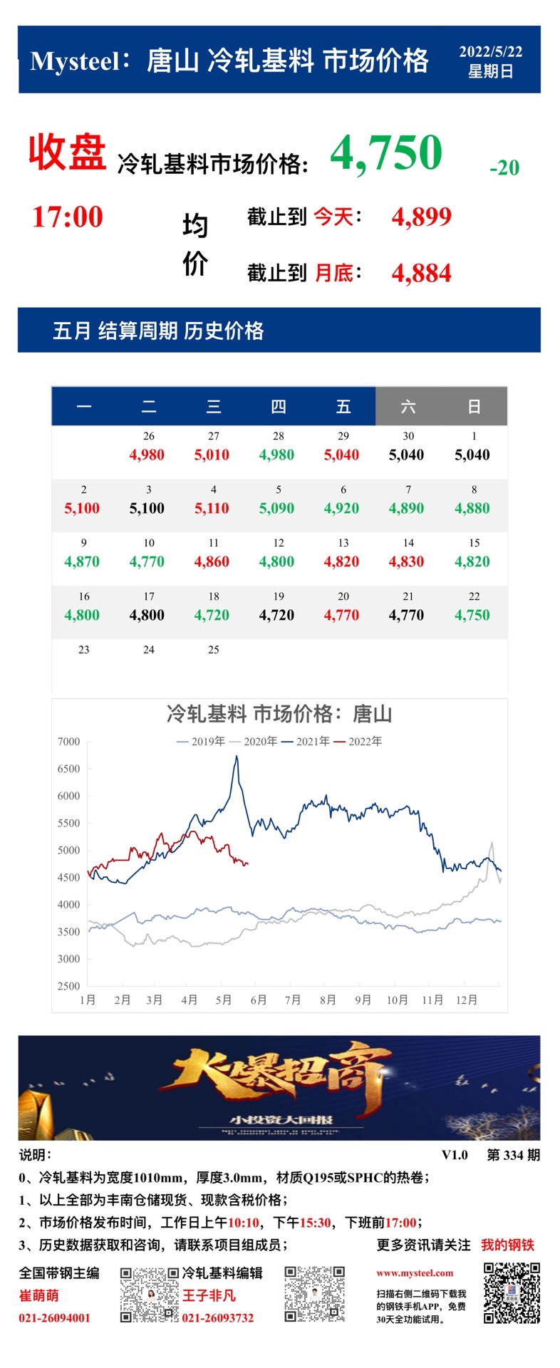 <a href='https://www.mysteel.com/' target='_blank' style='color:#3861ab'>Mysteel</a>：22日唐山冷轧基料市场价格(收盘17:00)