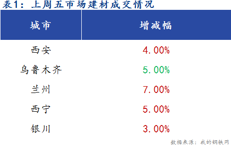 <a href='https://m.mysteel.com/' target='_blank' style='color:#3861ab'>Mysteel</a>早报：西北建筑钢材早盘价格预计平稳运行