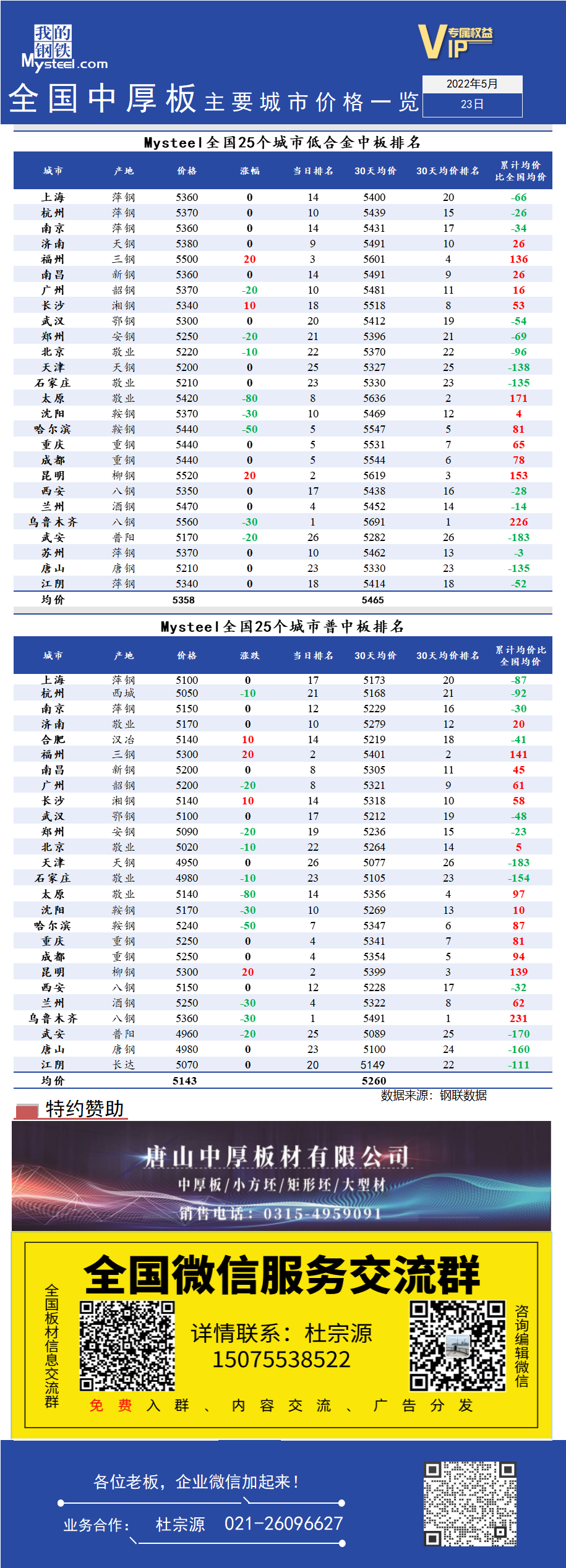 <a href='https://www.mysteel.com/' target='_blank' style='color:#3861ab'>Mysteel</a>快讯：全国<a href='https://zhongban.mysteel.com/' target='_blank' style='color:#3861ab'>中厚板</a>主要城市价格一览（5月23日）