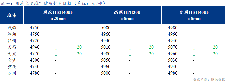 <a href='https://m.mysteel.com/' target='_blank' style='color:#3861ab'>Mysteel</a>日报：川渝建筑钢材价格稳中趋弱 需求表现较差