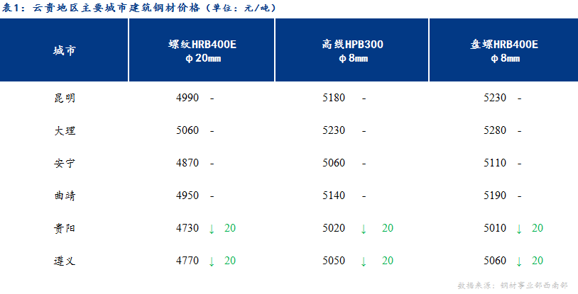 <a href='https://www.mysteel.com/' target='_blank' style='color:#3861ab'>Mysteel</a>日报：资金需求较弱 云贵建材价格小幅下跌