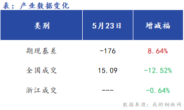 <a href='https://m.mysteel.com/' target='_blank' style='color:#3861ab'>Mysteel</a>早报：浙江建筑钢材早盘价格预计偏弱震荡