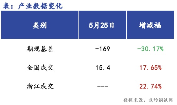  <a href='https://m.mysteel.com/' target='_blank' style='color:#3861ab'>Mysteel</a>早报：浙江<a href='https://m.mysteel.com/market/p-968-----010101-0--------1.html' target='_blank' style='color:#3861ab'>建筑钢材</a>早盘价格预计盘整运行