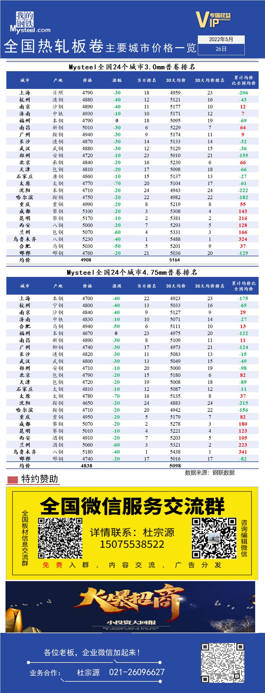 <a href='https://www.mysteel.com/' target='_blank' style='color:#3861ab'>Mysteel</a>快讯：全国<a href='https://rezha.mysteel.com/' target='_blank' style='color:#3861ab'>热轧</a>板卷主要城市价格一览（5月26日）