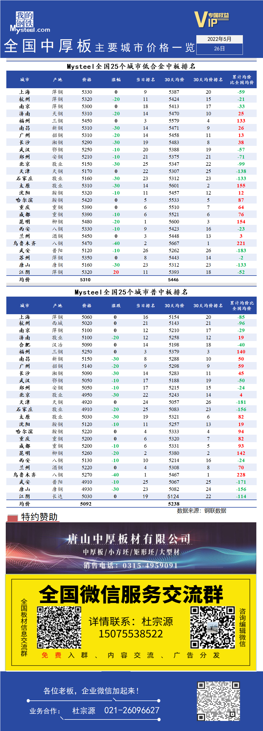 <a href='https://www.mysteel.com/' target='_blank' style='color:#3861ab'>Mysteel</a>快讯：全国<a href='https://zhongban.mysteel.com/' target='_blank' style='color:#3861ab'>中厚板</a>主要城市价格一览（5月26日）