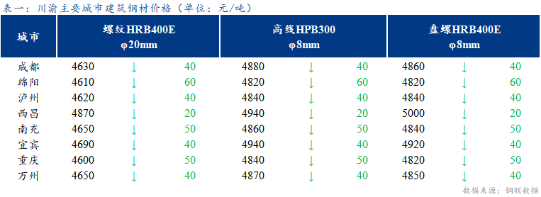 <a href='https://m.mysteel.com/' target='_blank' style='color:#3861ab'>Mysteel</a>日报：川渝建筑钢材价格继续下跌 成交一般 