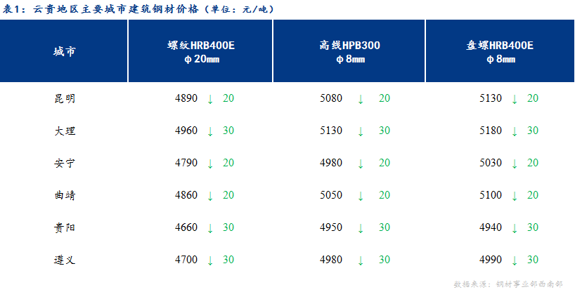 <a href='https://www.mysteel.com/' target='_blank' style='color:#3861ab'>Mysteel</a>日报：市场情绪悲观 云贵建材价格继续下跌