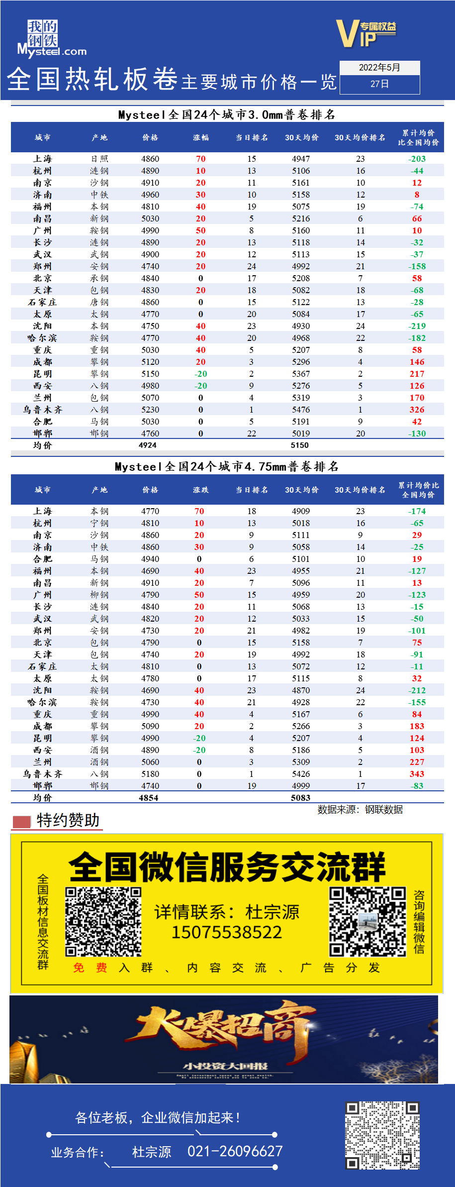 <a href='https://www.mysteel.com/' target='_blank' style='color:#3861ab'>Mysteel</a>快讯：全国<a href='https://rezha.mysteel.com/' target='_blank' style='color:#3861ab'>热轧</a>板卷主要城市价格一览（5月27日）