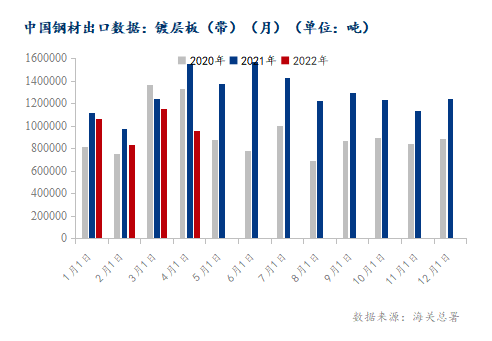 <a href='https://m.mysteel.com/' target='_blank' style='color:#3861ab'>Mysteel</a>：进出口消息多空交织 我国镀层板（带）5月出口能否峰回路转？