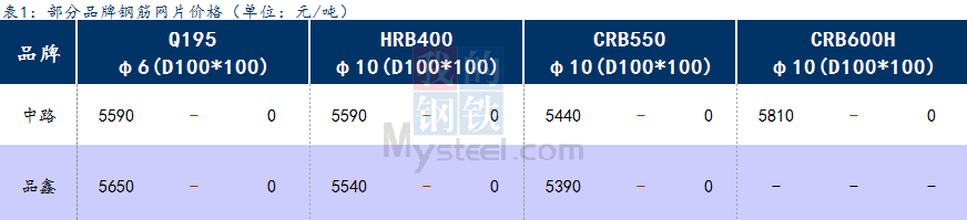 <a href='https://m.mysteel.com/' target='_blank' style='color:#3861ab'>Mysteel</a>日报：上海钢筋网片价格暂稳，订单尚可