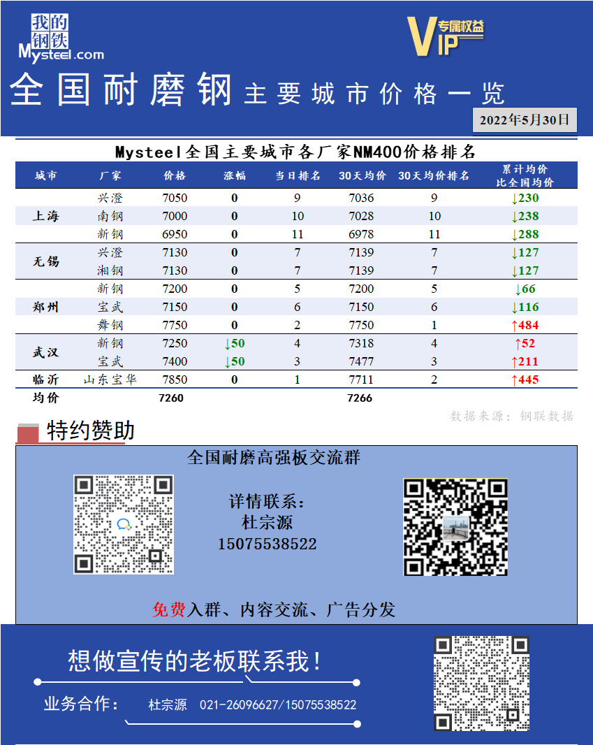 <a href='https://www.mysteel.com/' target='_blank' style='color:#3861ab'>Mysteel</a>日报：全国耐磨钢主要城市价格一览（5月30日）