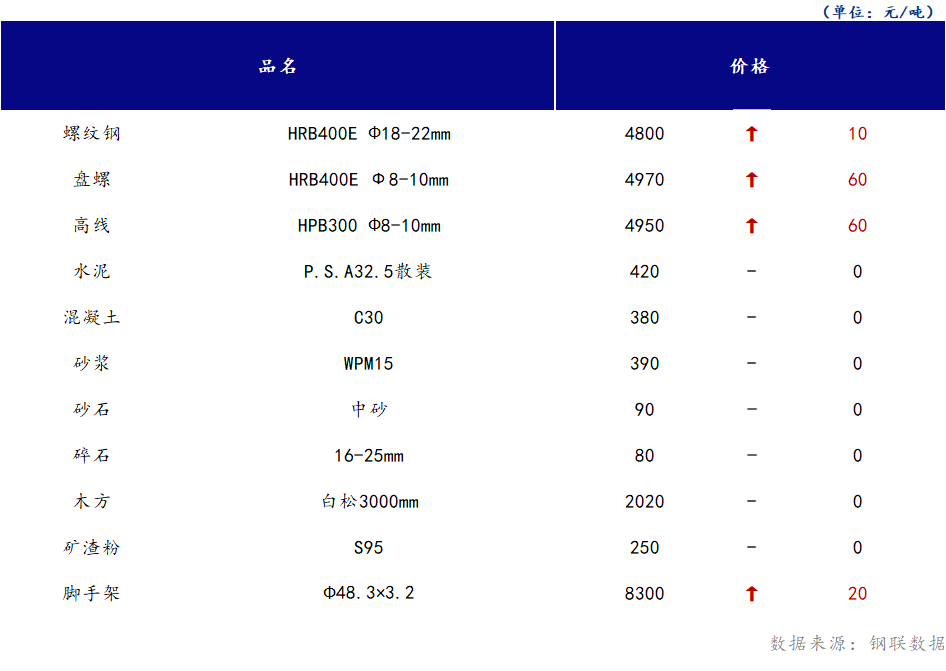 <a href='https://m.mysteel.com/' target='_blank' style='color:#3861ab'>Mysteel</a>日报：山西<a href='https://m.100njz.com/' target='_blank' style='color:#3861ab'>建筑材料</a>部分市场价格震荡偏强运行，市场需求端有所释放