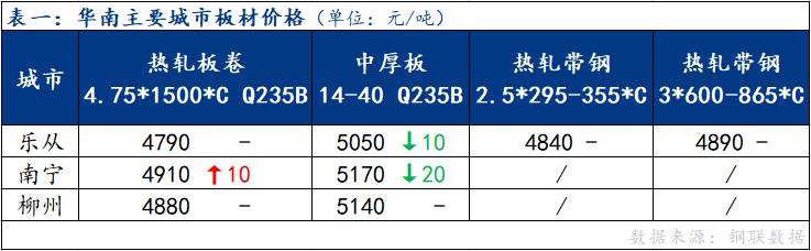 <a href='https://www.mysteel.com/' target='_blank' style='color:#3861ab'>Mysteel</a>日报：华南板材价格涨跌互现 成交表现一般