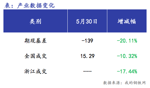 <a href='https://m.mysteel.com/' target='_blank' style='color:#3861ab'>Mysteel</a>早报：浙江<a href='https://m.mysteel.com/market/p-968-----010101-0--------1.html' target='_blank' style='color:#3861ab'>建筑钢材</a>早盘价格预计弱稳运行